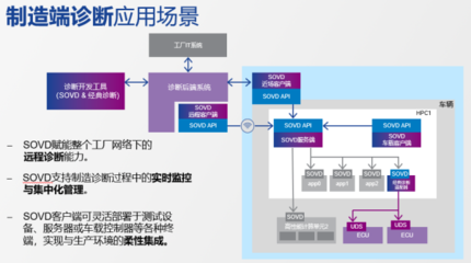 ETAS SOVD 定義新一代車輛診斷與網(wǎng)絡(luò)技術(shù)服務(wù)的新標(biāo)桿
